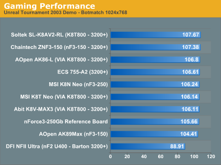 Gaming Performance